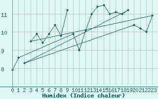 Courbe de l'humidex pour Bogskar