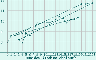 Courbe de l'humidex pour Mace Head