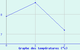 Courbe de tempratures pour Predeal