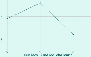 Courbe de l'humidex pour Predeal