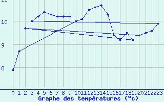 Courbe de tempratures pour Emden-Koenigspolder