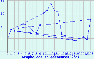 Courbe de tempratures pour Oschatz