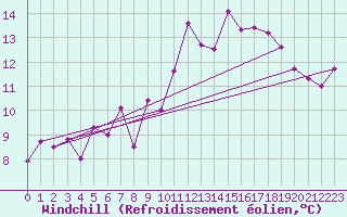Courbe du refroidissement olien pour La Fretaz (Sw)
