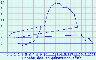Courbe de tempratures pour Marham