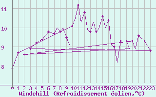 Courbe du refroidissement olien pour Farnborough