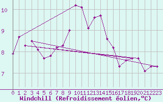 Courbe du refroidissement olien pour De Bilt (PB)
