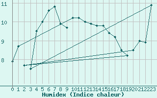 Courbe de l'humidex pour Arkona