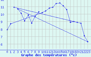 Courbe de tempratures pour Sattel-Aegeri (Sw)