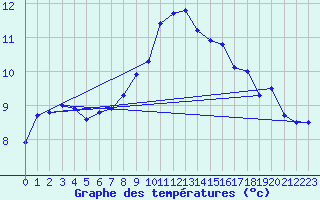 Courbe de tempratures pour Leibstadt