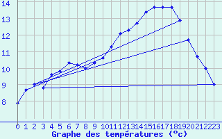 Courbe de tempratures pour Blois (41)