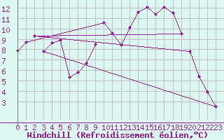Courbe du refroidissement olien pour Anglars St-Flix(12)