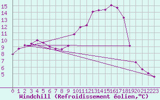 Courbe du refroidissement olien pour Villefontaine (38)