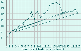 Courbe de l'humidex pour Narva