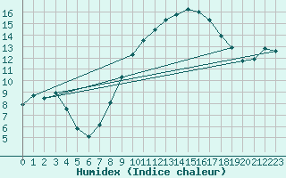 Courbe de l'humidex pour Gros-Rderching (57)