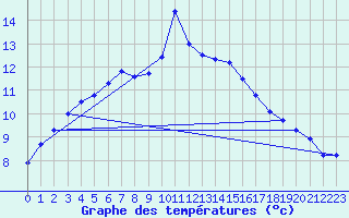 Courbe de tempratures pour Kitzingen