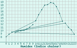 Courbe de l'humidex pour Thoiras (30)