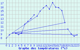 Courbe de tempratures pour Marnitz
