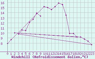 Courbe du refroidissement olien pour Freudenstadt