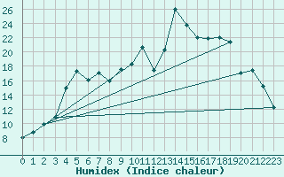 Courbe de l'humidex pour Abisko