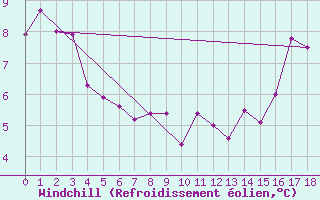 Courbe du refroidissement olien pour Cape Scott Light