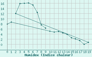 Courbe de l'humidex pour Nerriga