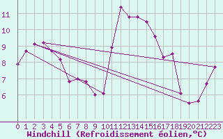 Courbe du refroidissement olien pour Corsept (44)