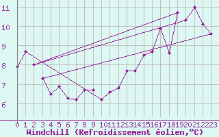 Courbe du refroidissement olien pour La Rochelle - Aerodrome (17)