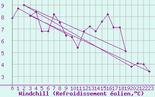 Courbe du refroidissement olien pour Cap de la Hve (76)