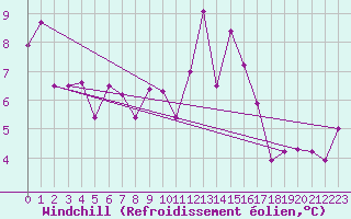 Courbe du refroidissement olien pour Arbent (01)
