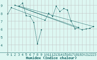 Courbe de l'humidex pour Sierra de Alfabia