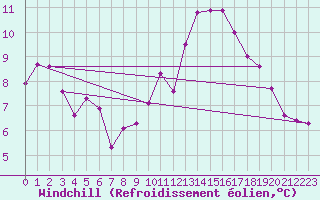 Courbe du refroidissement olien pour Mcon (71)