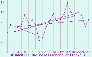 Courbe du refroidissement olien pour Avila - La Colilla (Esp)