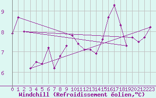 Courbe du refroidissement olien pour Aytr-Plage (17)