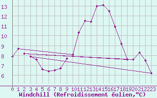Courbe du refroidissement olien pour Mcon (71)