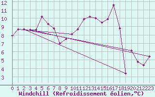 Courbe du refroidissement olien pour Anvers (Be)