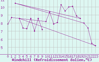 Courbe du refroidissement olien pour Porquerolles (83)