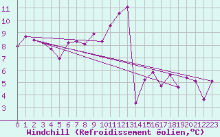 Courbe du refroidissement olien pour Cap Ferret (33)