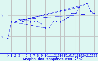 Courbe de tempratures pour Cap de la Hve (76)