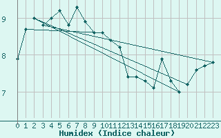 Courbe de l'humidex pour Cap Gris-Nez (62)