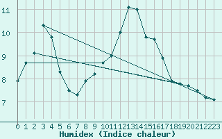 Courbe de l'humidex pour Capel Curig