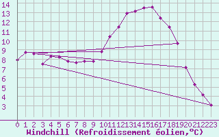 Courbe du refroidissement olien pour Fargues-sur-Ourbise (47)