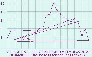 Courbe du refroidissement olien pour Retz