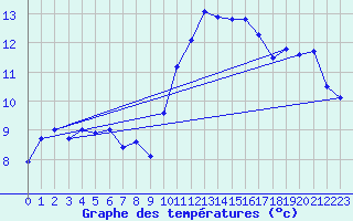 Courbe de tempratures pour Inverbervie