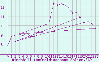 Courbe du refroidissement olien pour Connerr (72)