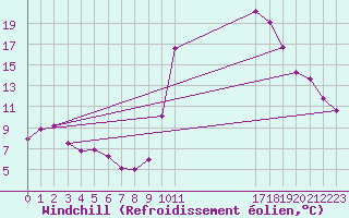 Courbe du refroidissement olien pour Prads-Haute-Blone (04)