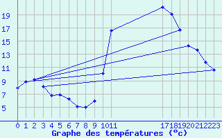 Courbe de tempratures pour Prads-Haute-Blone (04)