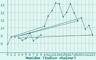 Courbe de l'humidex pour Ruffiac (47)