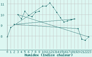 Courbe de l'humidex pour Liarvatn