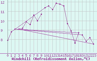 Courbe du refroidissement olien pour Finner
