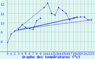 Courbe de tempratures pour Norderney